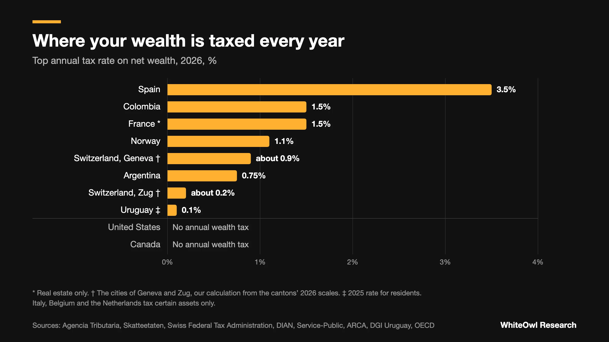 Bar chart of the top annual tax rate on net wealth in 2026: Spain 3.5%, Colombia 1.5%, France 1.5% on real estate only, Norway 1.1%, Geneva about 0.9%, Argentina 0.75%, Zug about 0.2%, Uruguay 0.1%; the United States and Canada have no annual wealth tax.