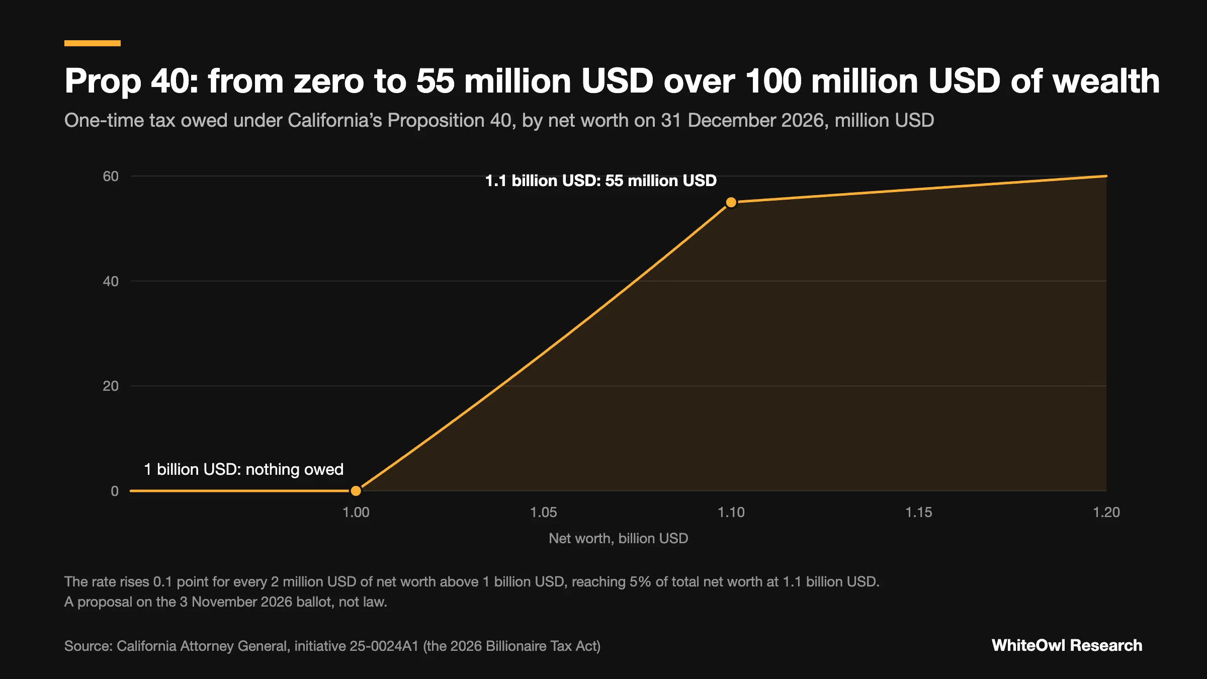 Line chart: the one-time tax under Proposition 40 is zero at 1 billion USD of net worth and rises to 55 million USD at 1.1 billion USD, then 5% of net worth above that.