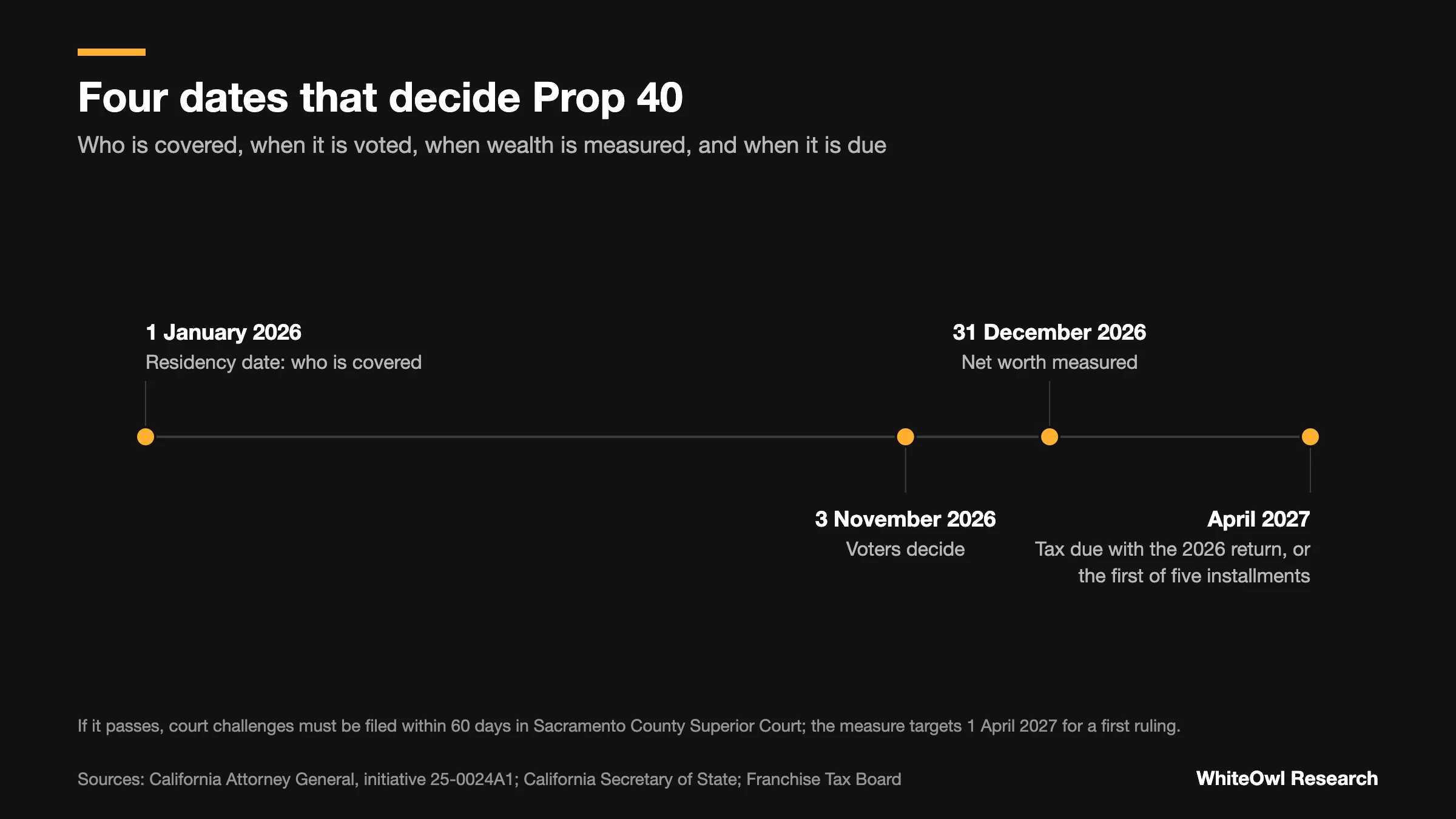 Timeline: residency is fixed on 1 January 2026, voters decide on 3 November 2026, net worth is measured on 31 December 2026, and the tax is due in April 2027 with the 2026 return or as the first of five installments.