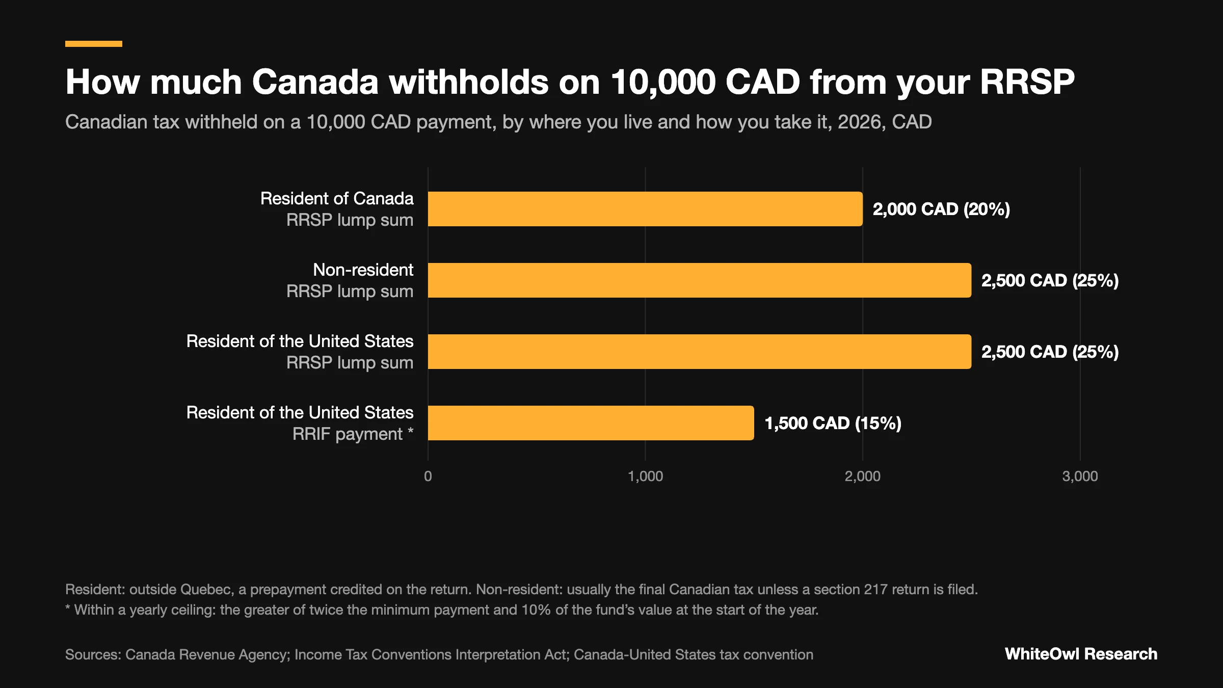 Bar chart: on a 10,000 CAD RRSP lump sum, Canada withholds 2,000 CAD from a resident, 2,500 CAD from a non-resident or a US resident, and 1,500 CAD from a US resident's RRIF payment within the ceiling.
