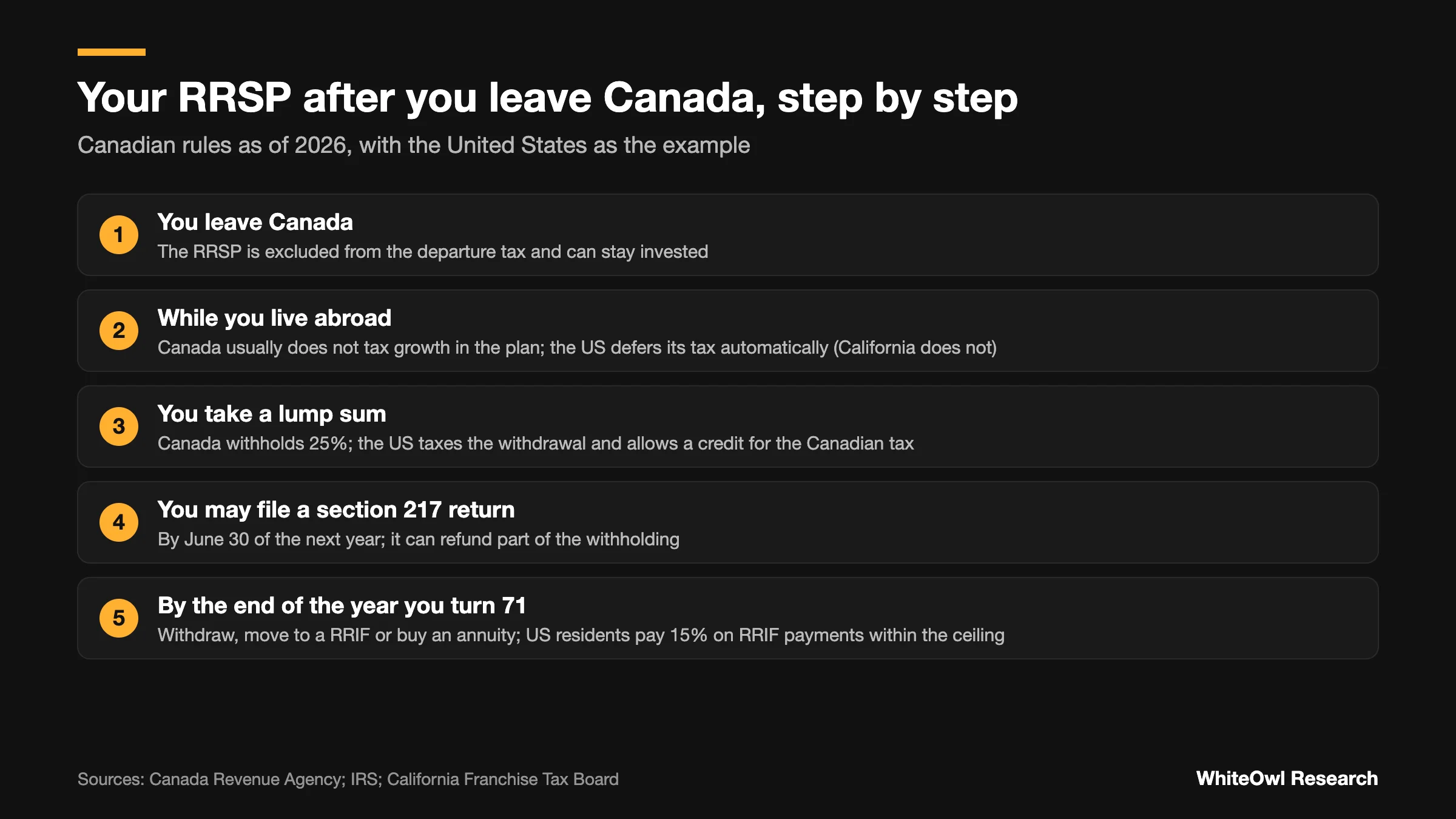 Five steps for an RRSP after leaving Canada: no departure tax, growth deferred in both countries except California, 25% on a lump sum, the section 217 return, and maturity by the end of the year you turn 71.