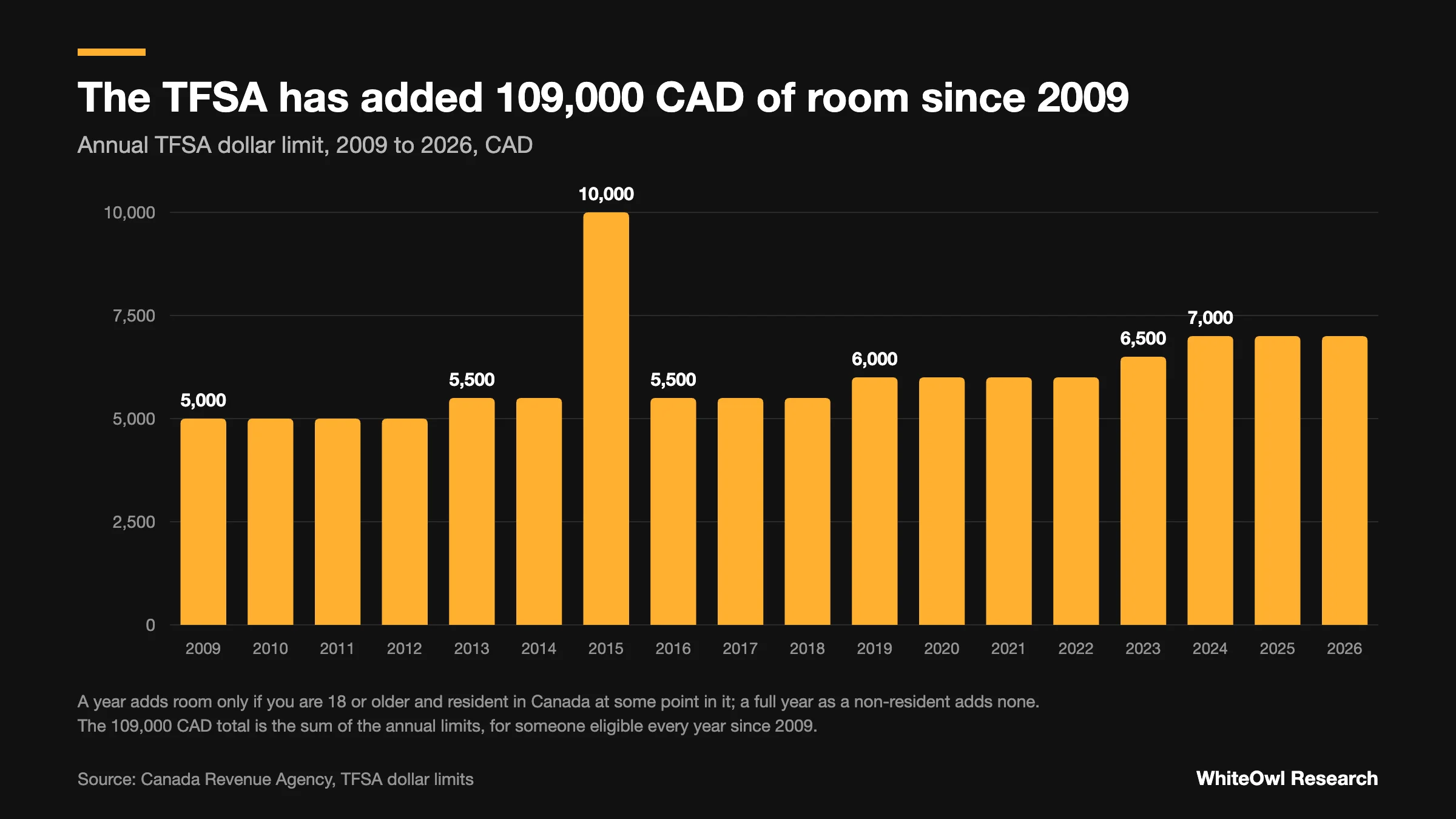 Column chart of the annual TFSA dollar limit from 2009 to 2026: 5,000 CAD to 7,000 CAD most years and 10,000 CAD in 2015, 109,000 CAD in total.