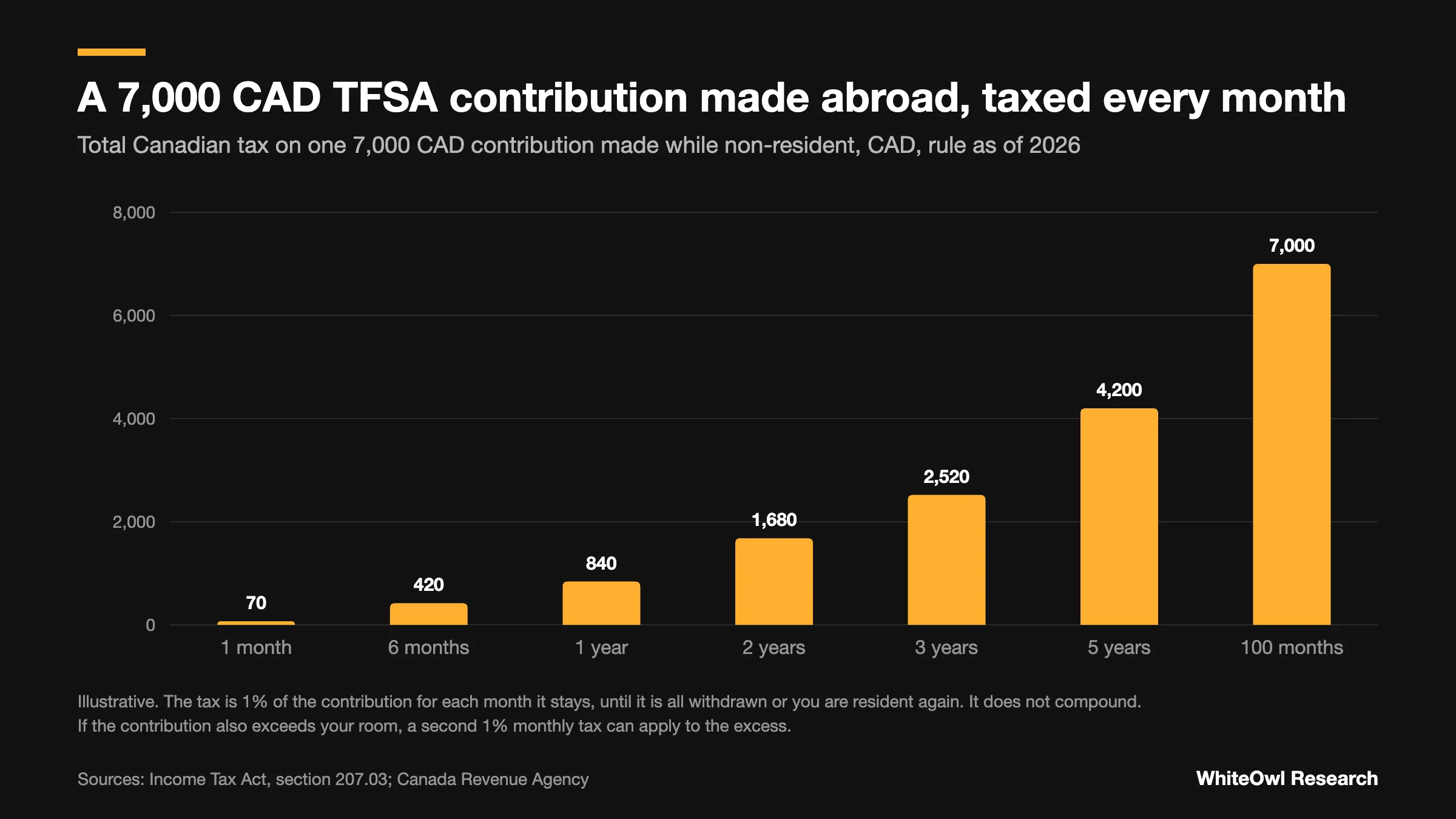 Column chart: one 7,000 CAD TFSA contribution made while non-resident costs 70 CAD after a month, 840 CAD after a year, 4,200 CAD after five years and 7,000 CAD after 100 months.