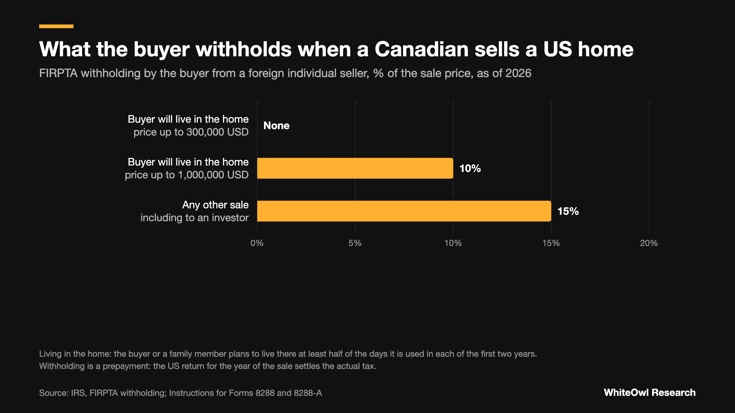 Bar chart: when a Canadian sells a US home, the buyer withholds nothing if they will live there and the price is up to 300,000 USD, 10% up to 1,000,000 USD, and 15% in any other sale.