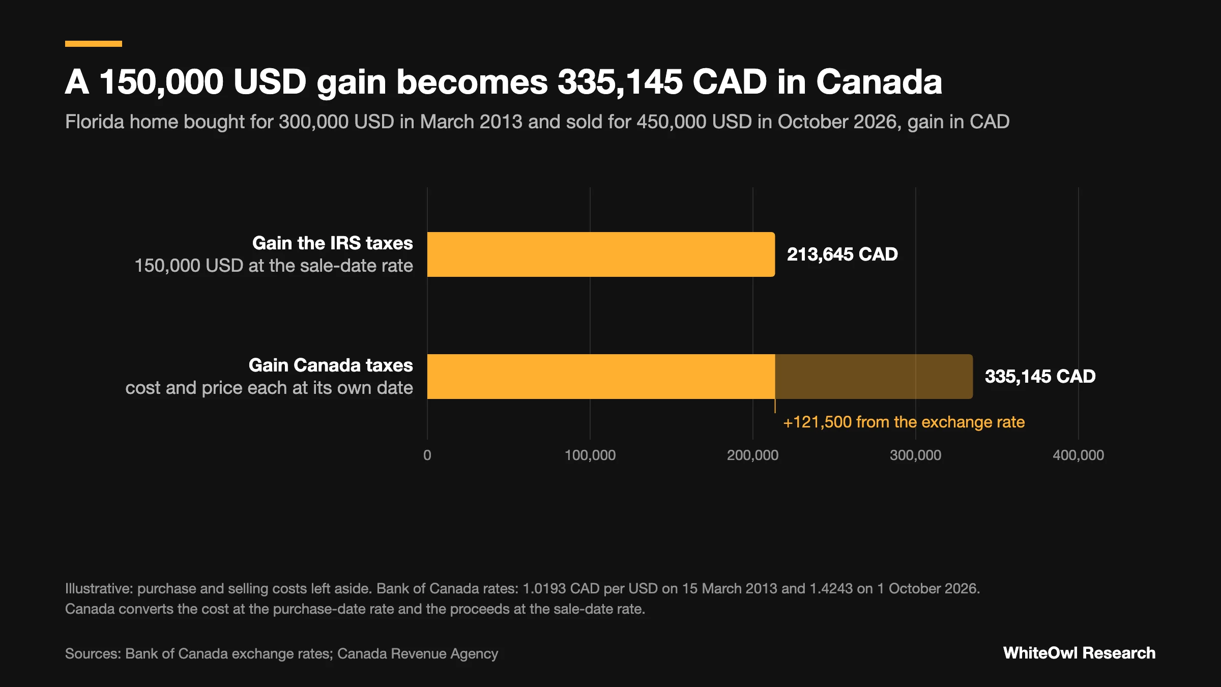 Bar chart: a 150,000 USD gain is 213,645 CAD at the sale-date rate, but Canada taxes 335,145 CAD because the cost is converted at the 2013 rate, adding 121,500 CAD from the exchange rate.